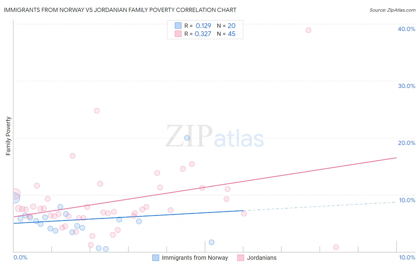 Immigrants from Norway vs Jordanian Family Poverty