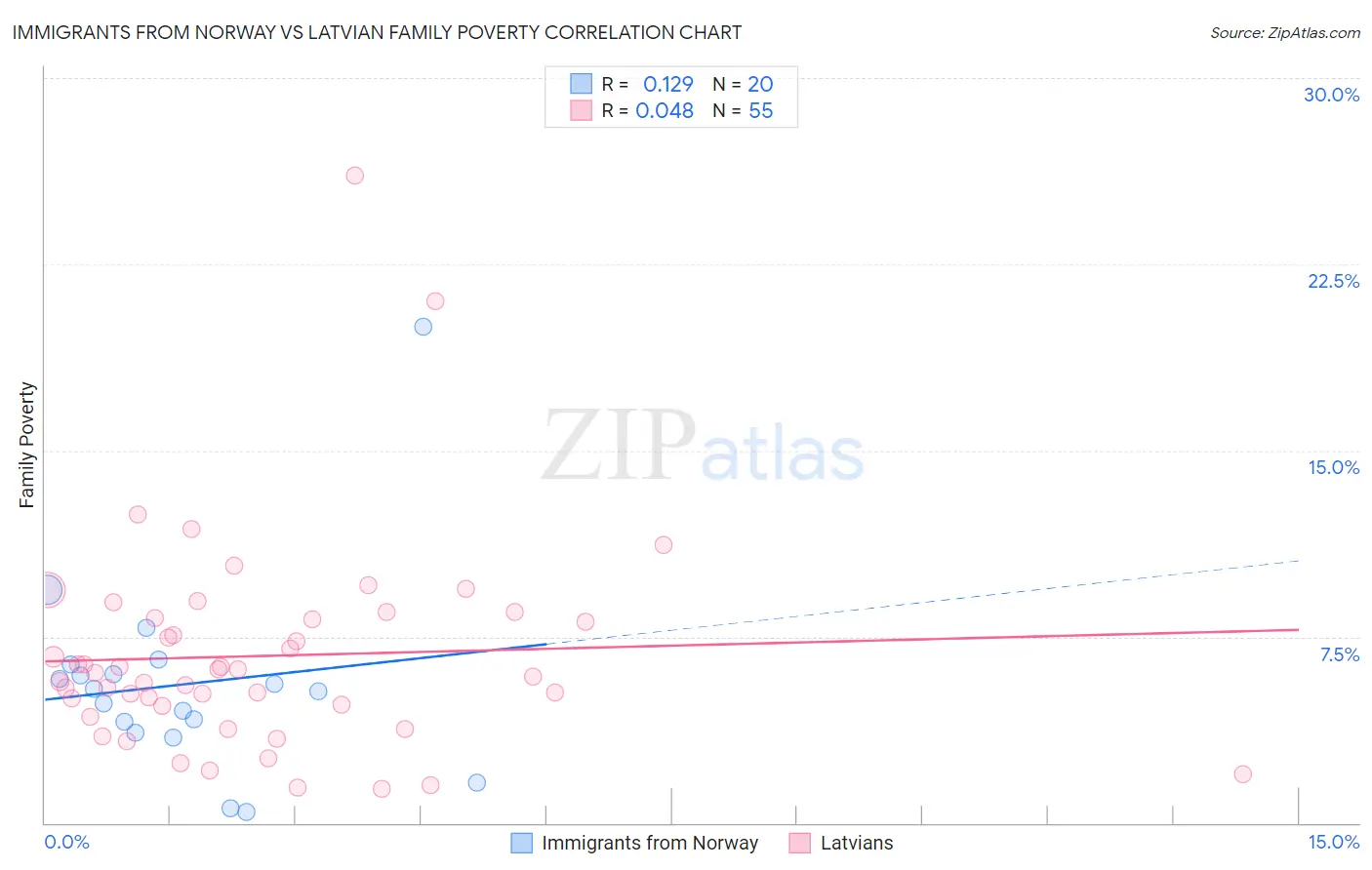Immigrants from Norway vs Latvian Family Poverty