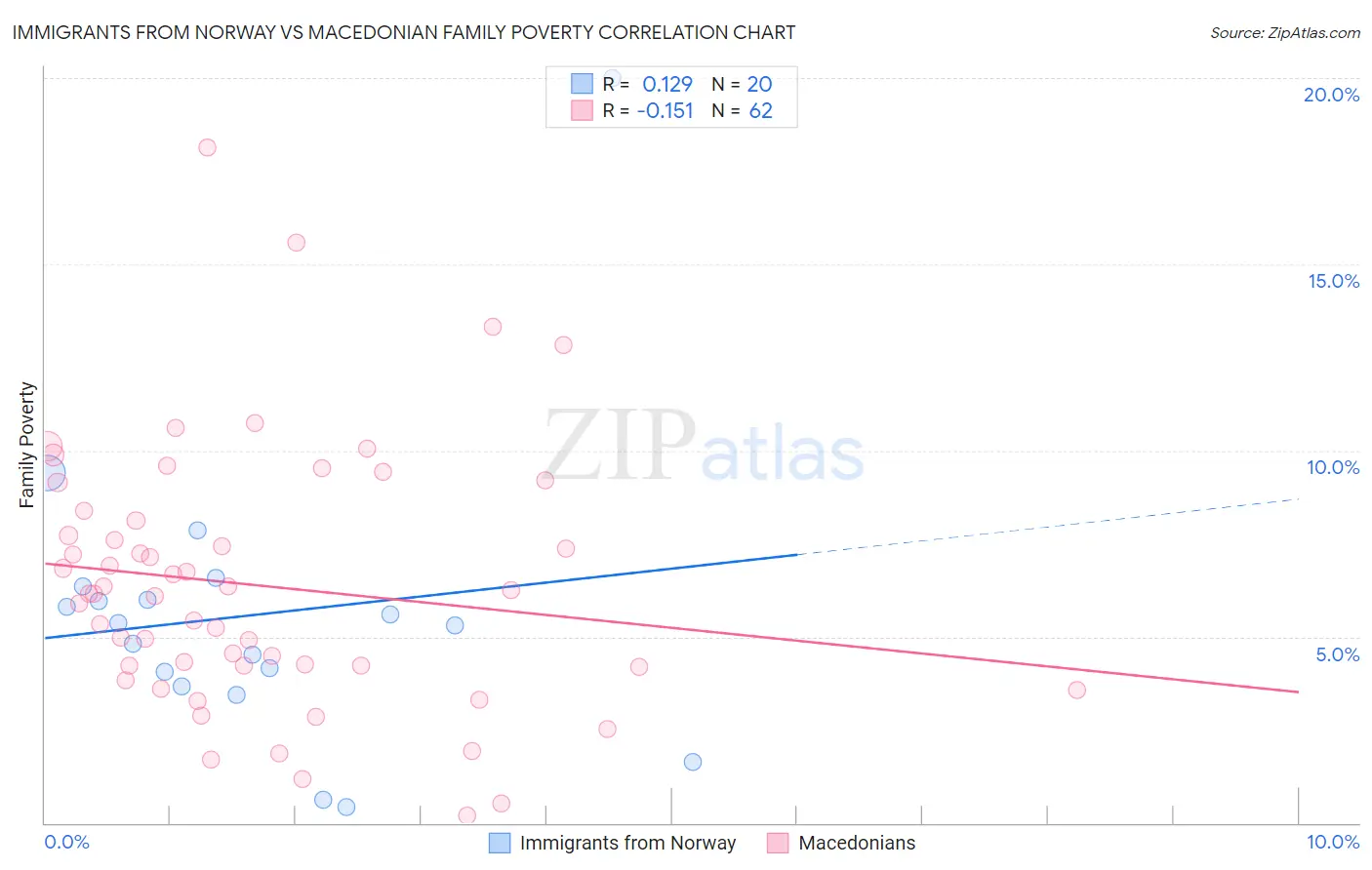 Immigrants from Norway vs Macedonian Family Poverty