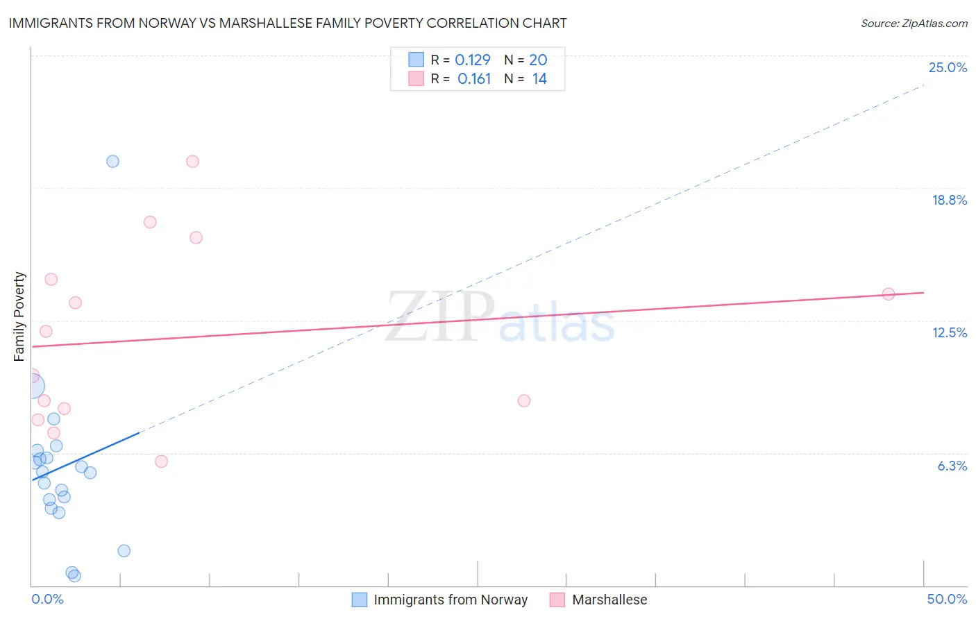 Immigrants from Norway vs Marshallese Family Poverty