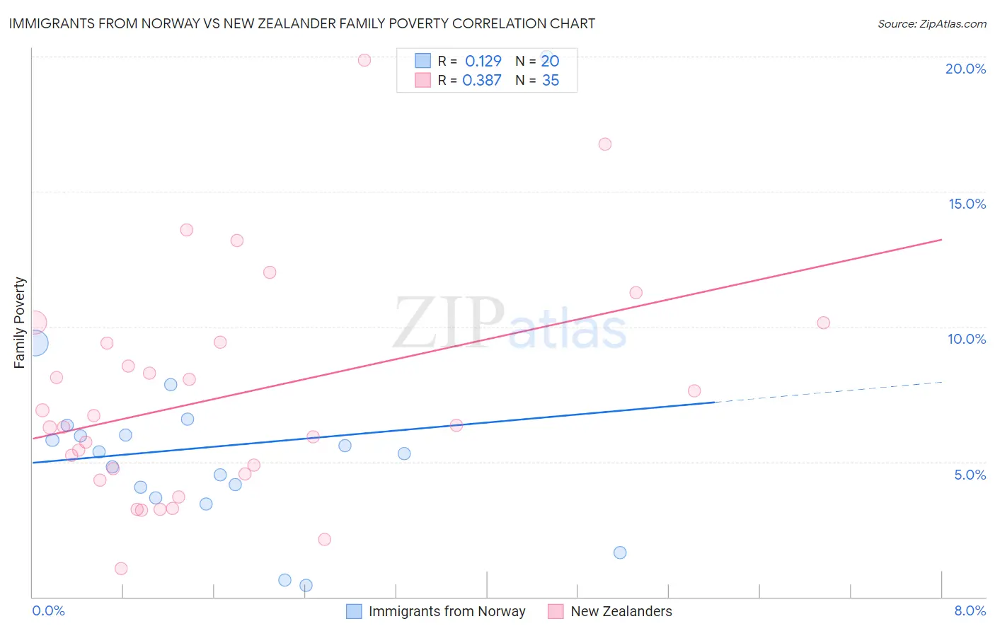 Immigrants from Norway vs New Zealander Family Poverty