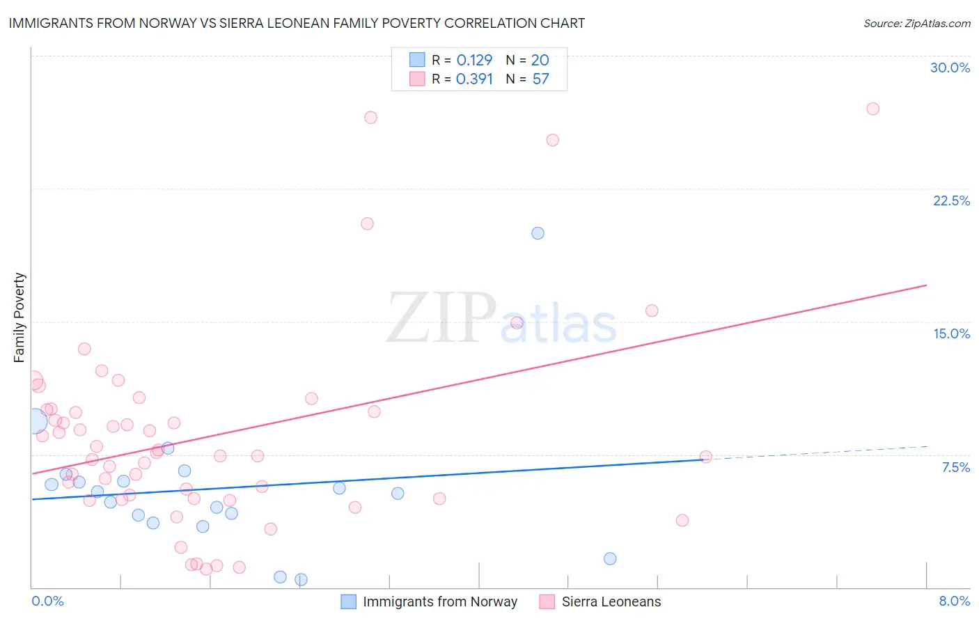 Immigrants from Norway vs Sierra Leonean Family Poverty