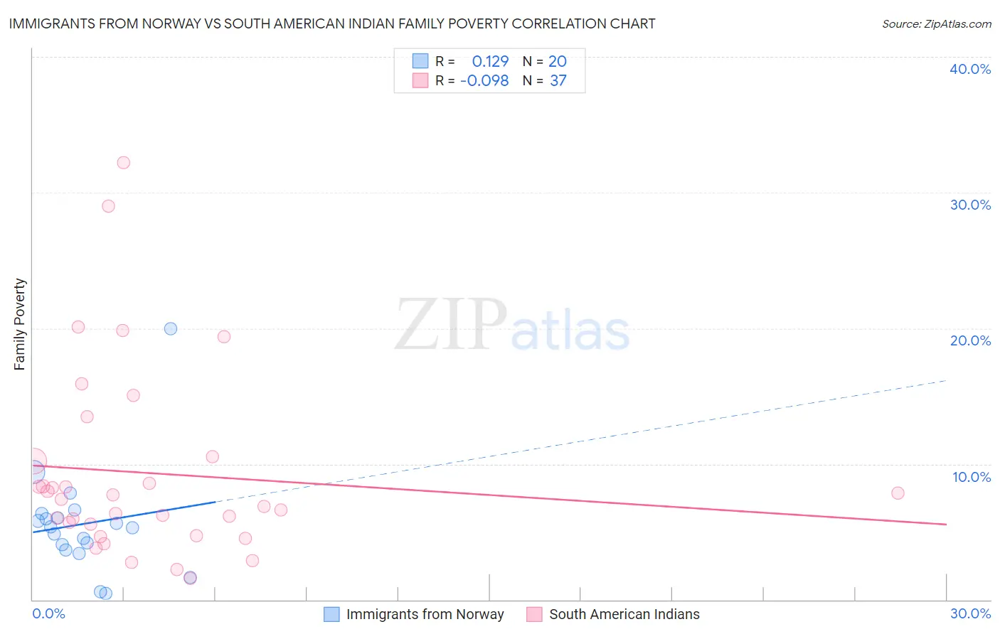 Immigrants from Norway vs South American Indian Family Poverty