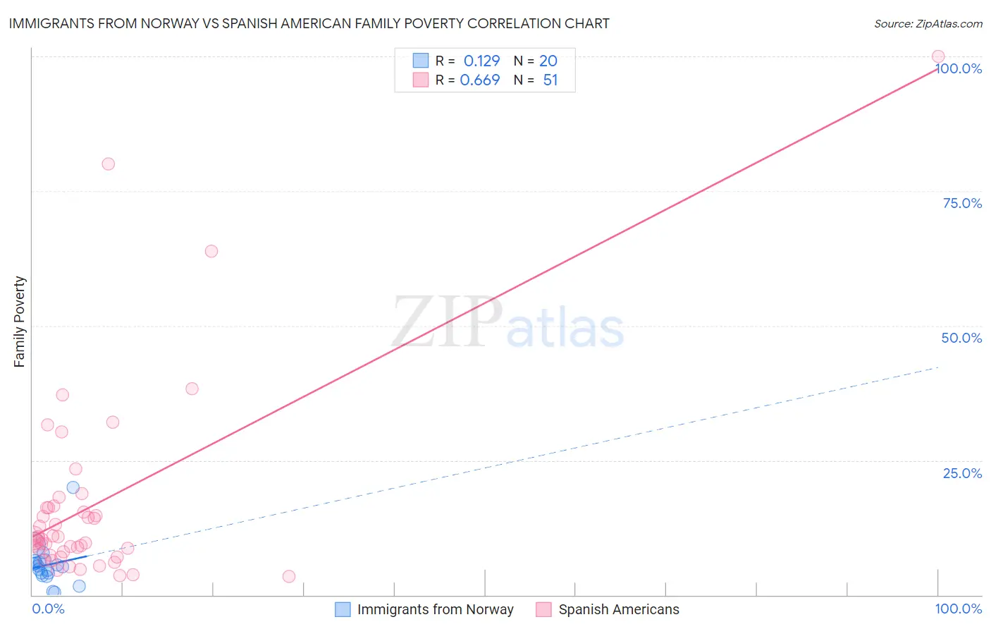 Immigrants from Norway vs Spanish American Family Poverty