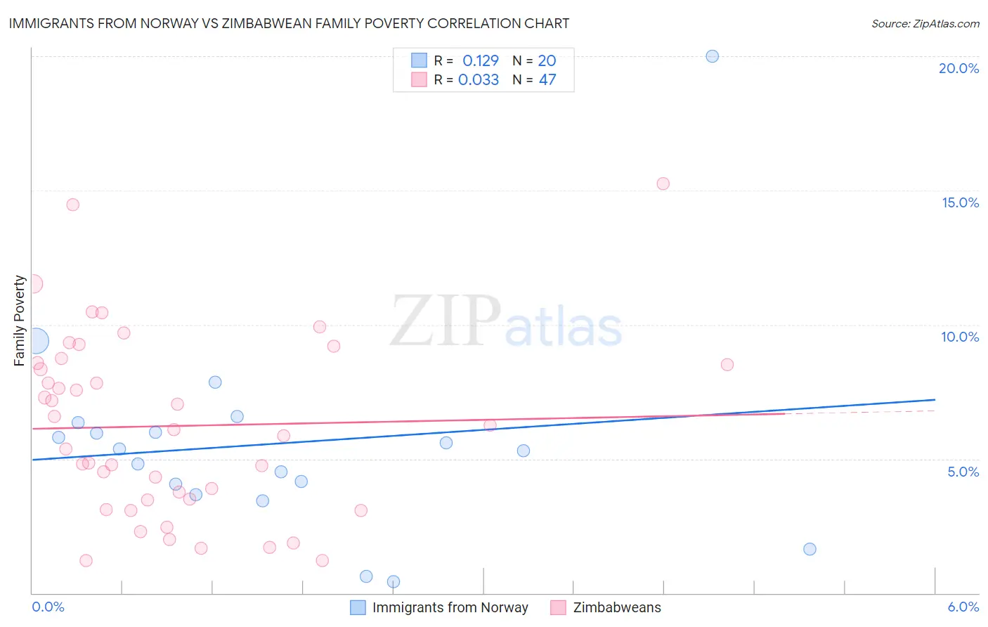Immigrants from Norway vs Zimbabwean Family Poverty