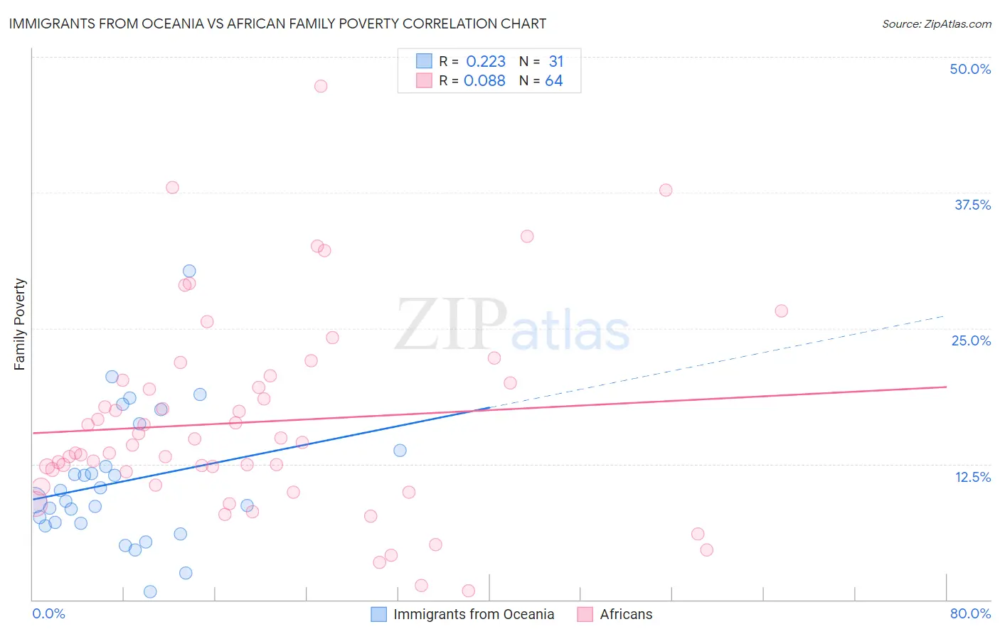 Immigrants from Oceania vs African Family Poverty
