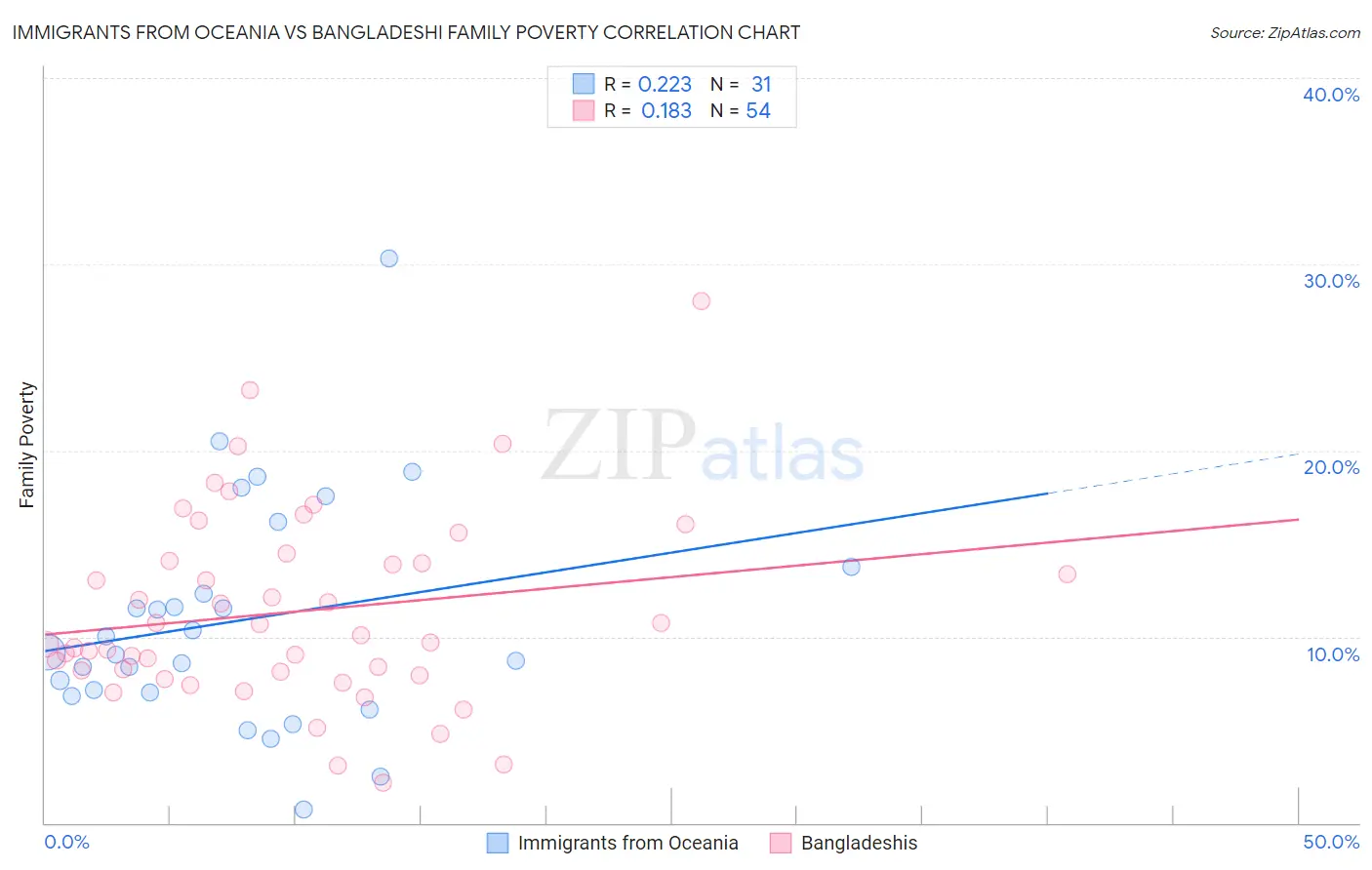 Immigrants from Oceania vs Bangladeshi Family Poverty
