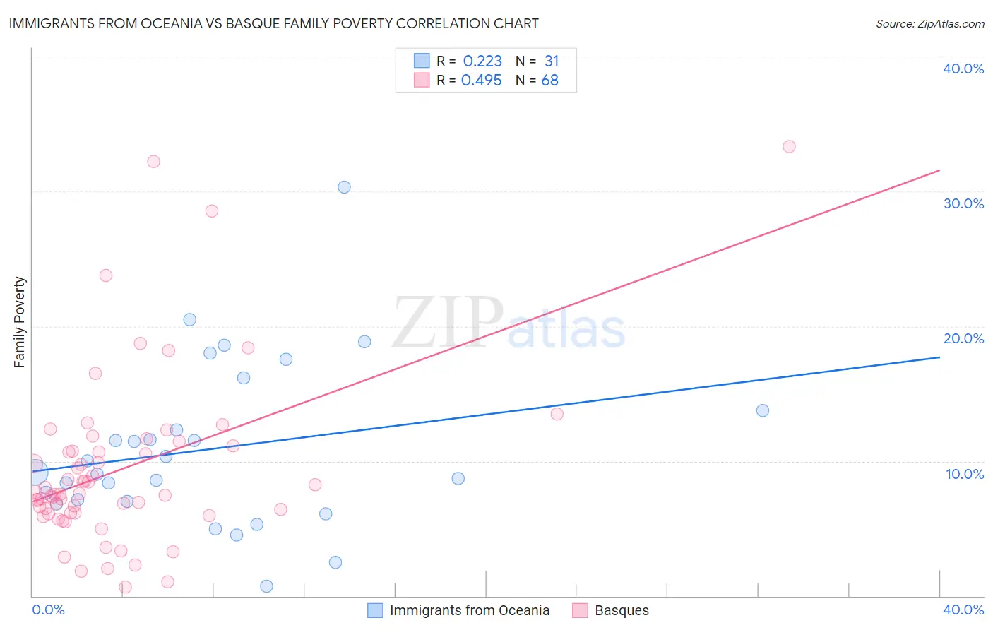 Immigrants from Oceania vs Basque Family Poverty