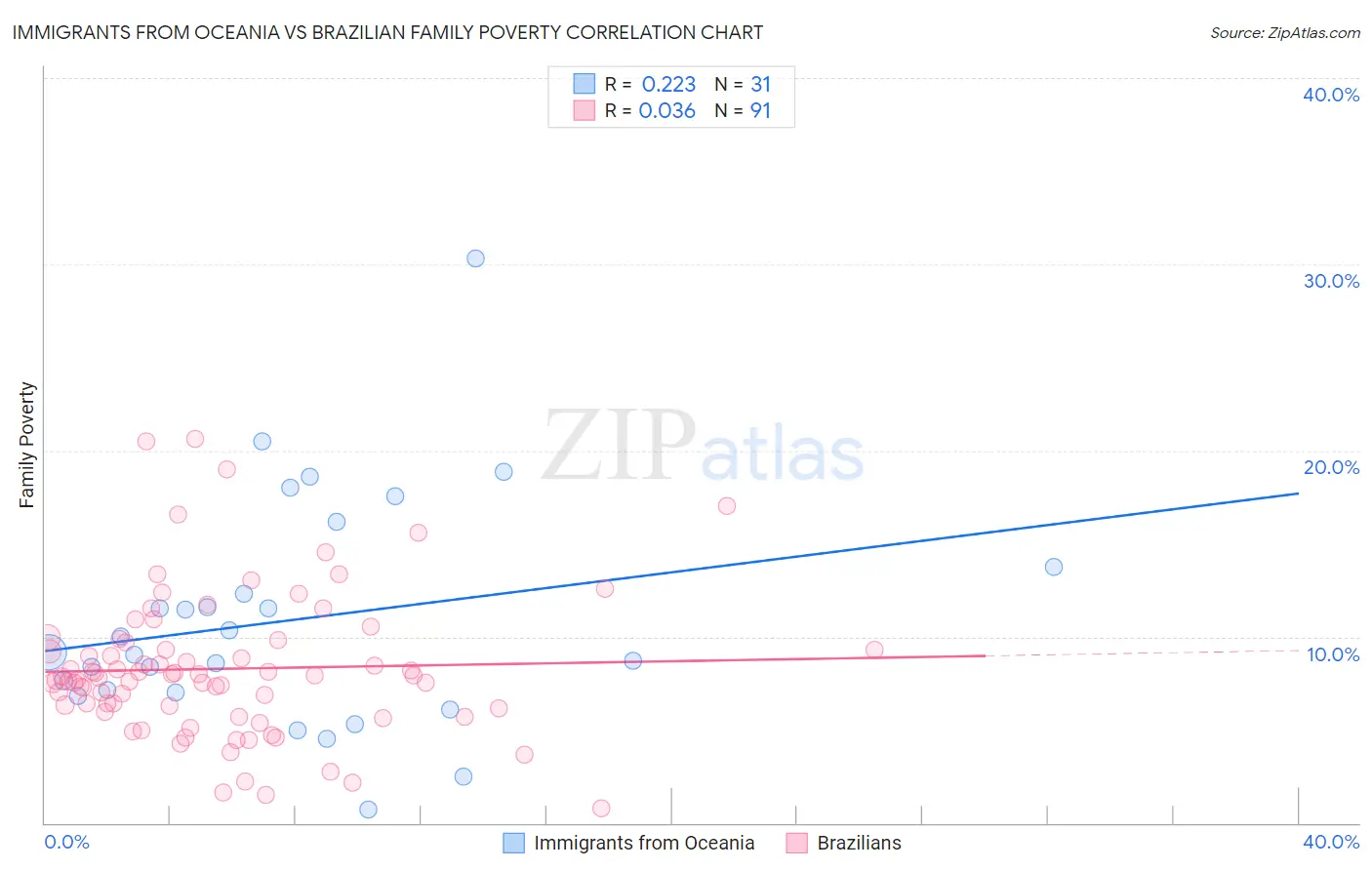 Immigrants from Oceania vs Brazilian Family Poverty