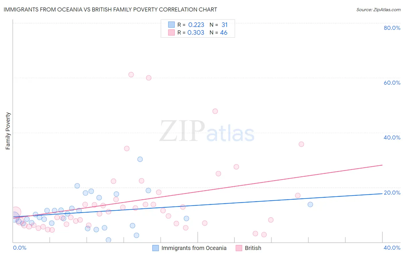 Immigrants from Oceania vs British Family Poverty