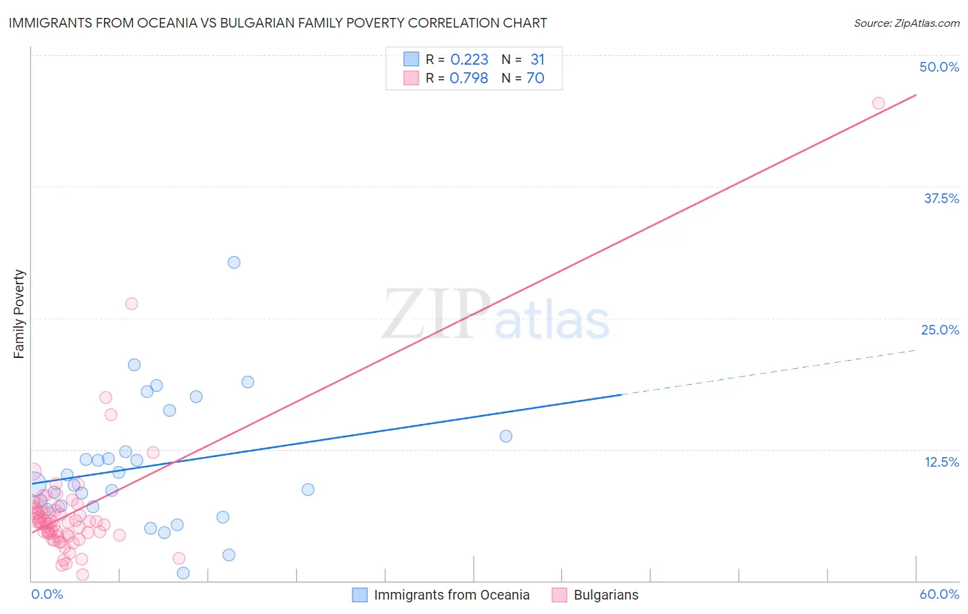 Immigrants from Oceania vs Bulgarian Family Poverty