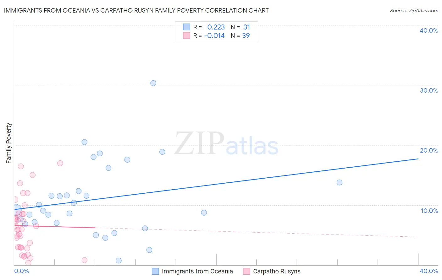 Immigrants from Oceania vs Carpatho Rusyn Family Poverty