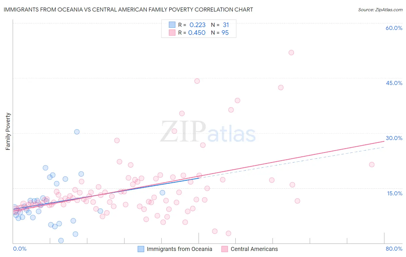 Immigrants from Oceania vs Central American Family Poverty