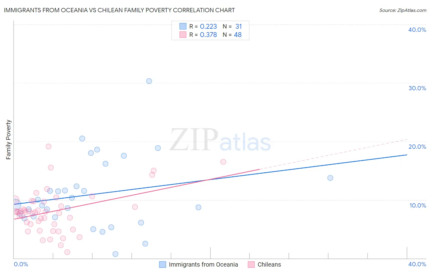 Immigrants from Oceania vs Chilean Family Poverty