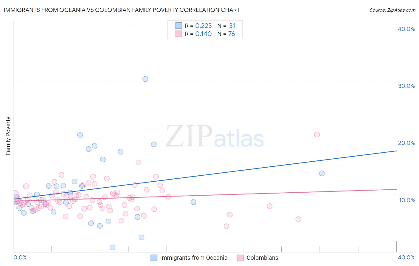 Immigrants from Oceania vs Colombian Family Poverty