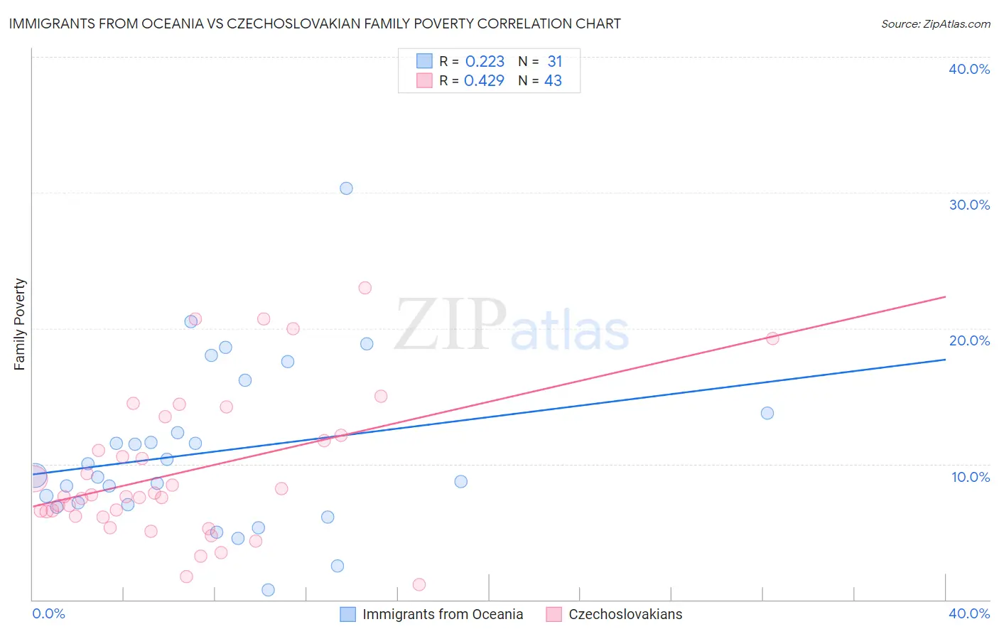 Immigrants from Oceania vs Czechoslovakian Family Poverty