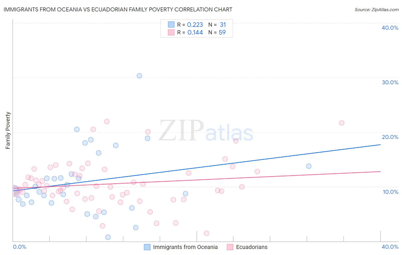 Immigrants from Oceania vs Ecuadorian Family Poverty