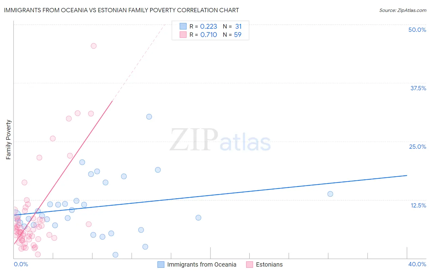 Immigrants from Oceania vs Estonian Family Poverty