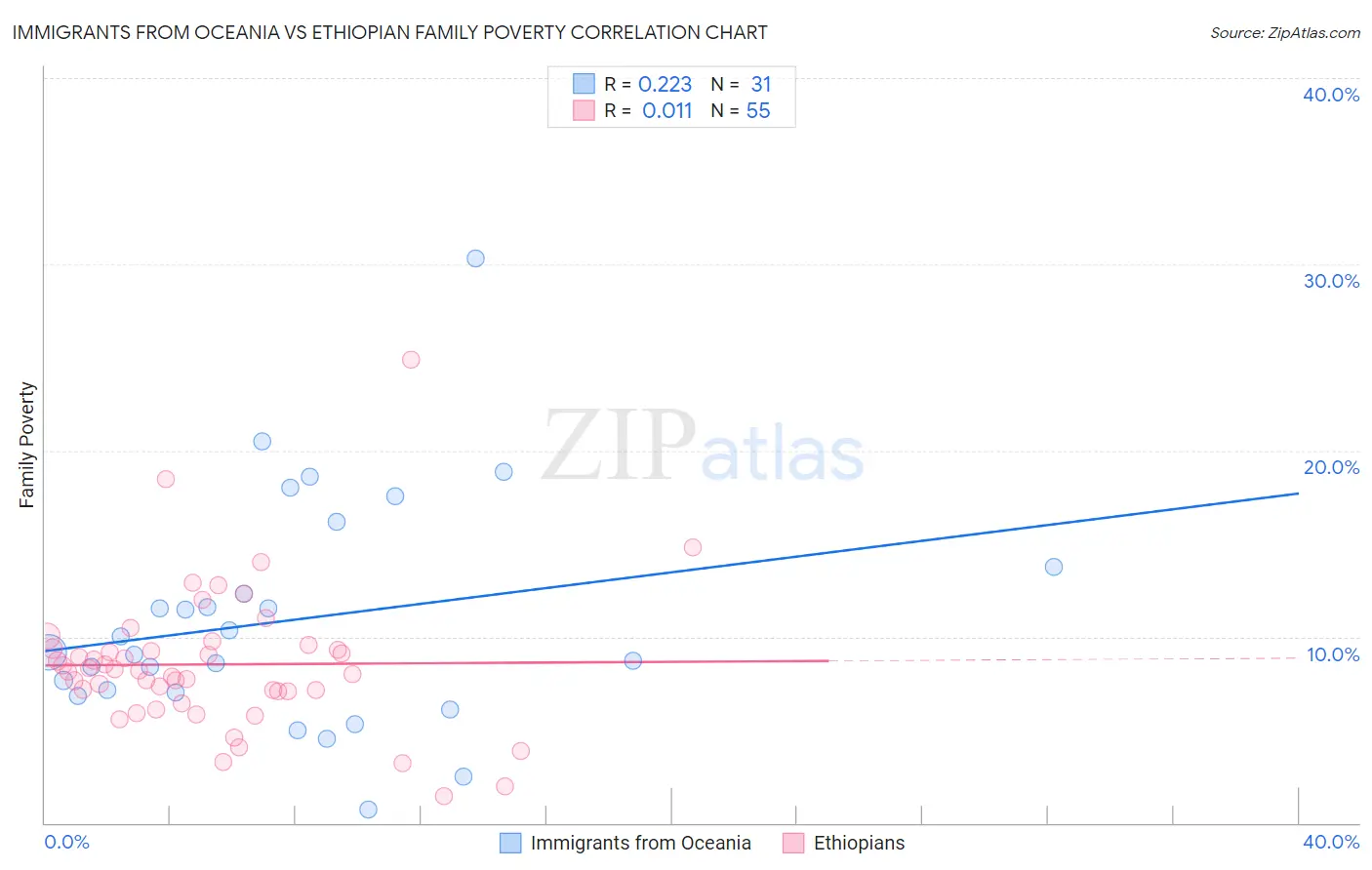 Immigrants from Oceania vs Ethiopian Family Poverty