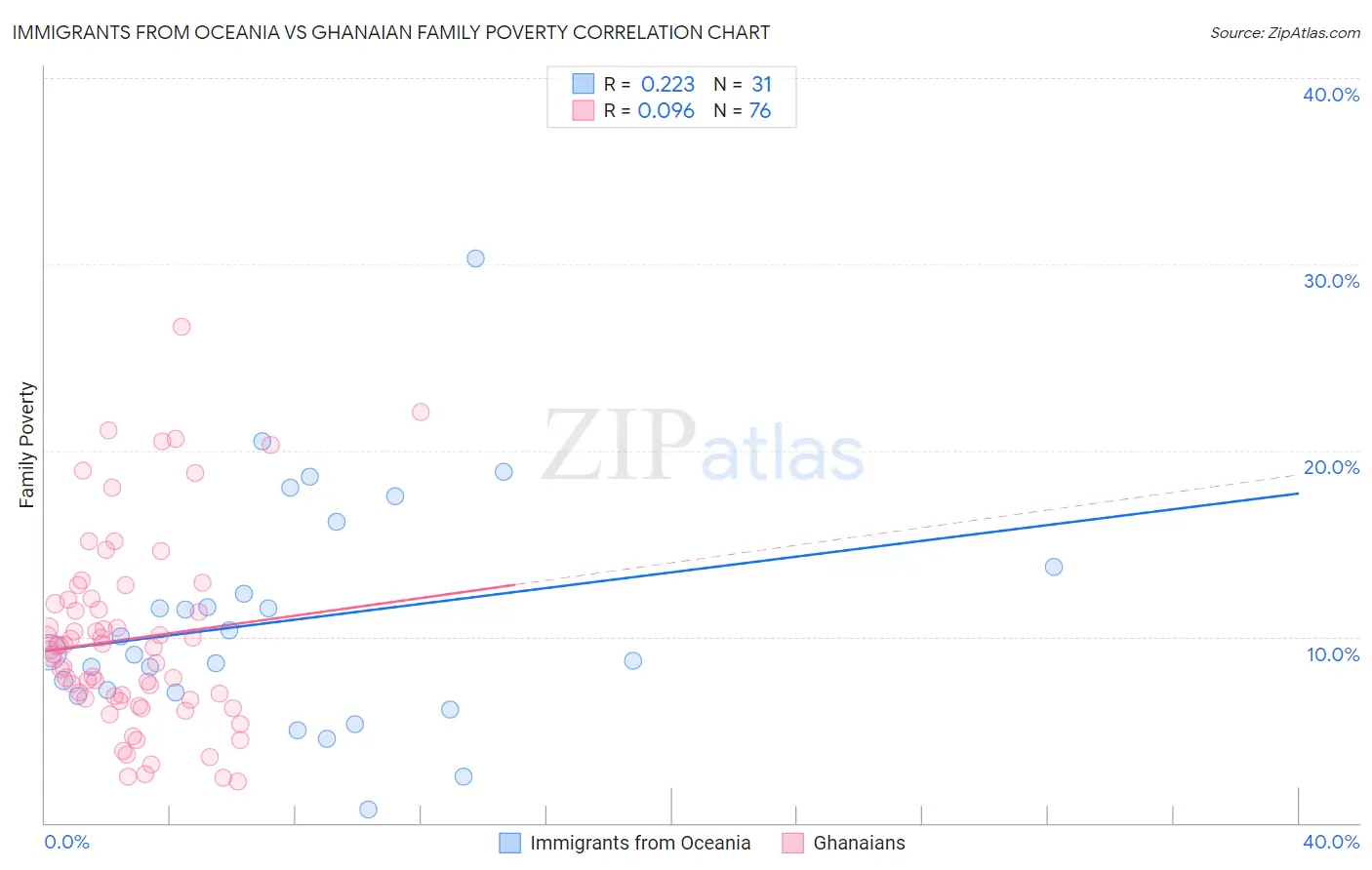 Immigrants from Oceania vs Ghanaian Family Poverty