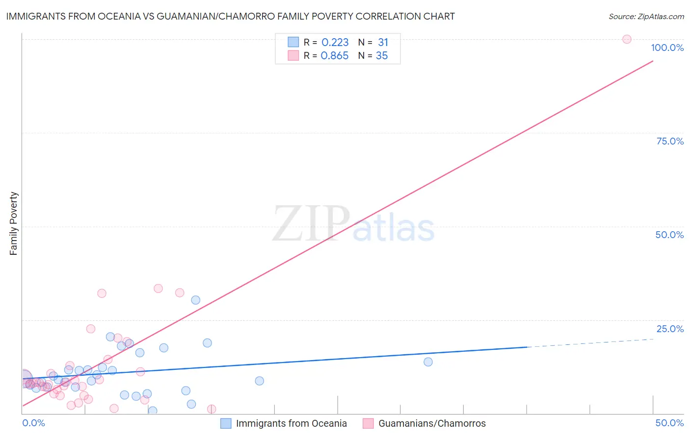 Immigrants from Oceania vs Guamanian/Chamorro Family Poverty