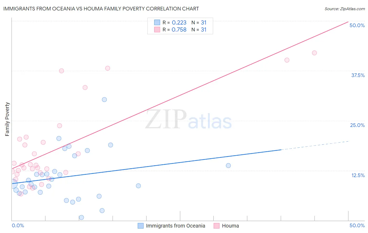 Immigrants from Oceania vs Houma Family Poverty