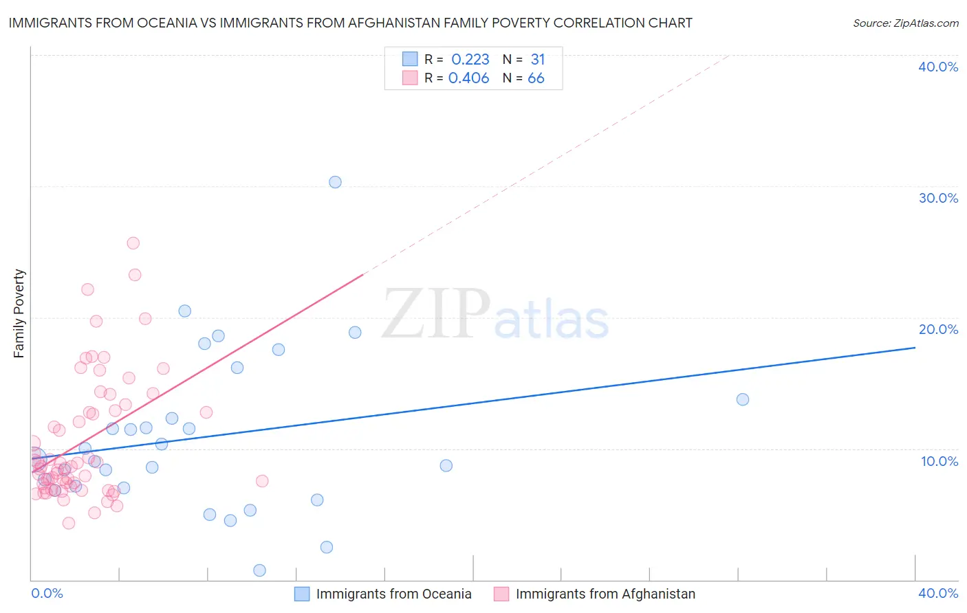 Immigrants from Oceania vs Immigrants from Afghanistan Family Poverty