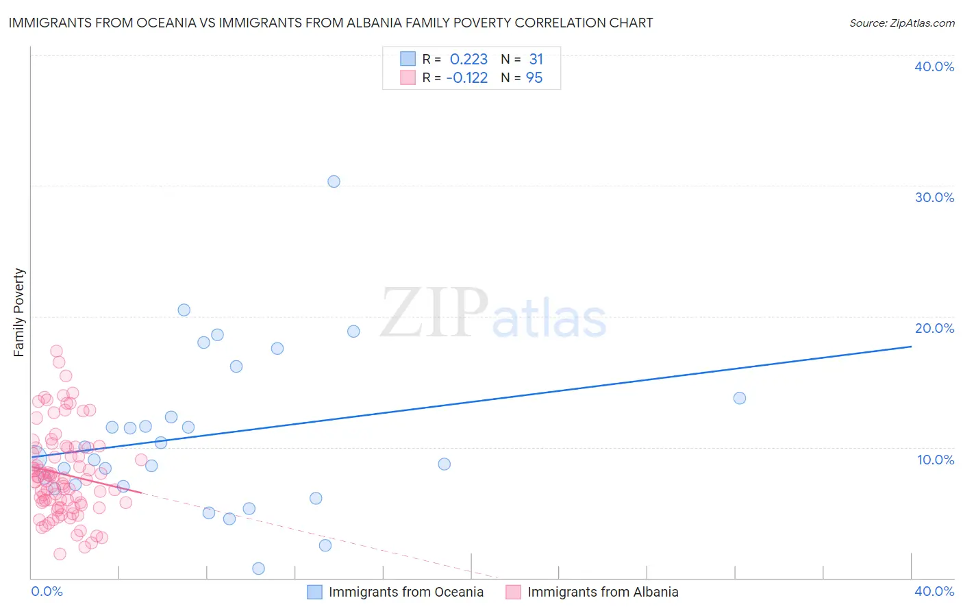 Immigrants from Oceania vs Immigrants from Albania Family Poverty