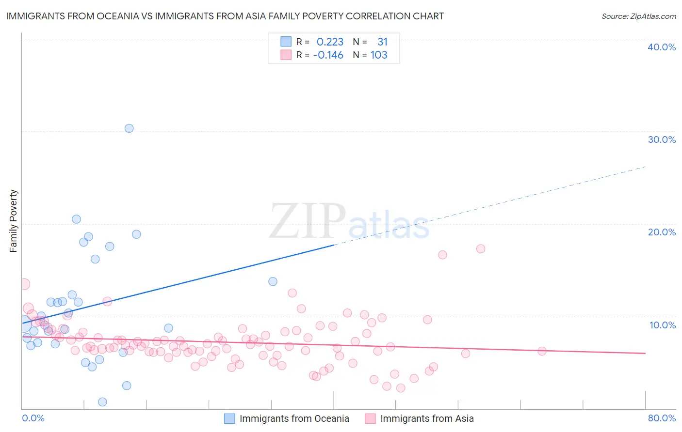 Immigrants from Oceania vs Immigrants from Asia Family Poverty