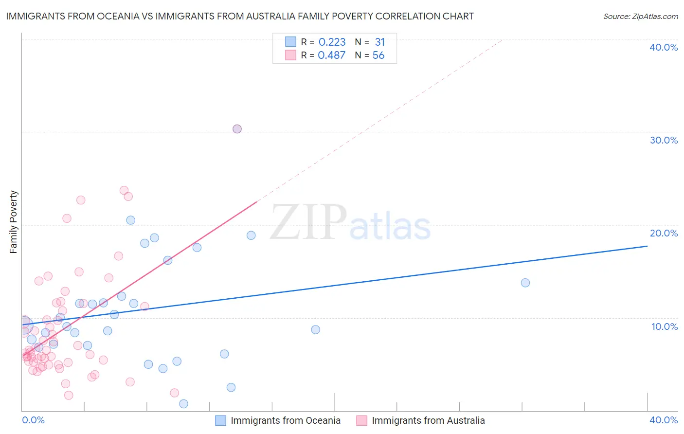 Immigrants from Oceania vs Immigrants from Australia Family Poverty