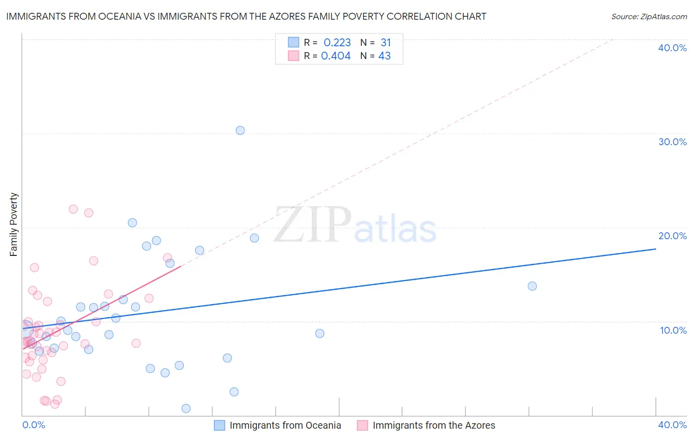 Immigrants from Oceania vs Immigrants from the Azores Family Poverty