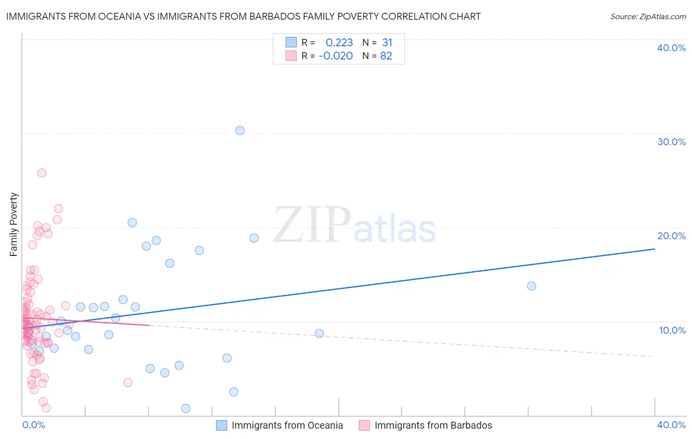 Immigrants from Oceania vs Immigrants from Barbados Family Poverty