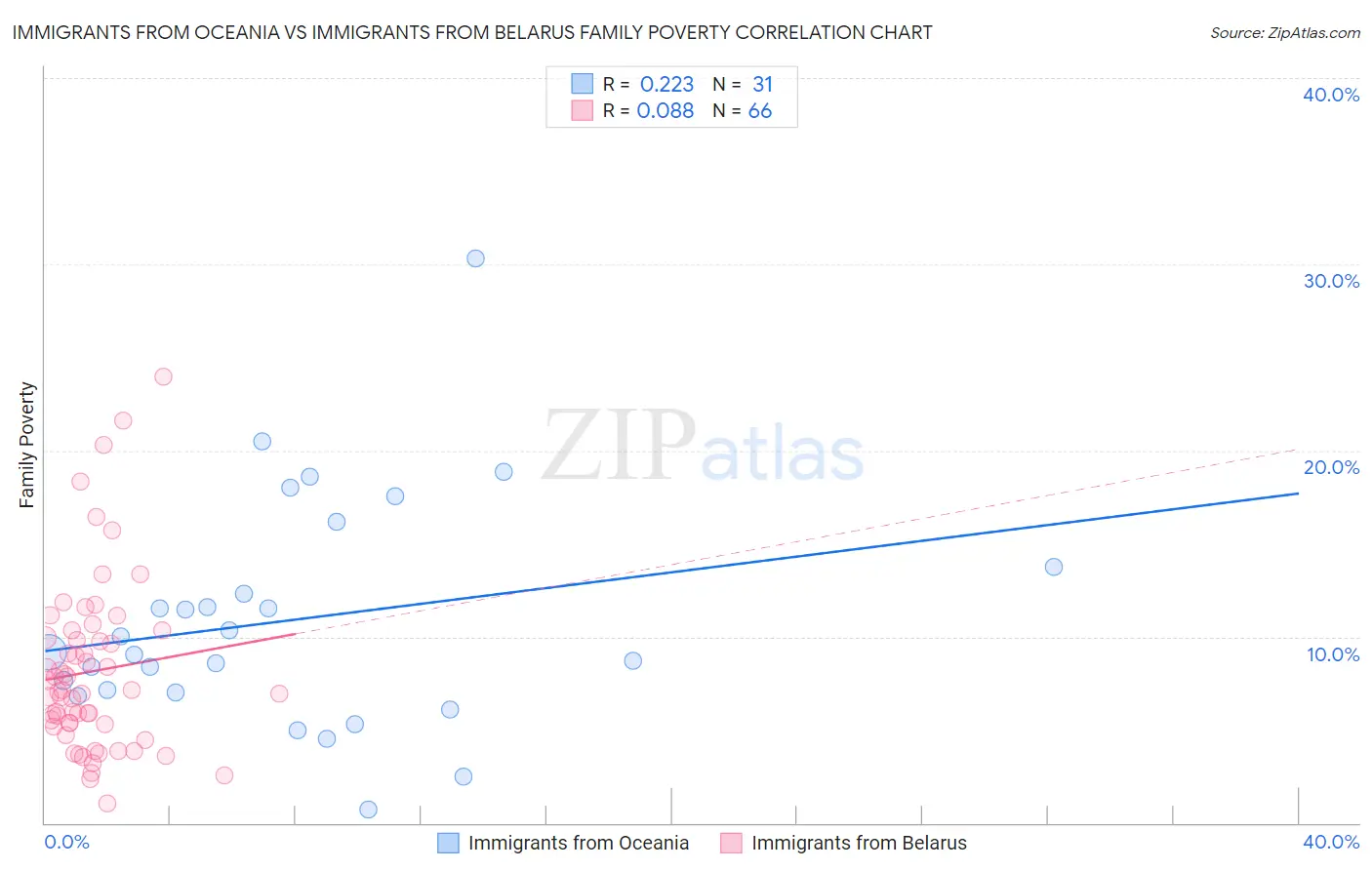 Immigrants from Oceania vs Immigrants from Belarus Family Poverty