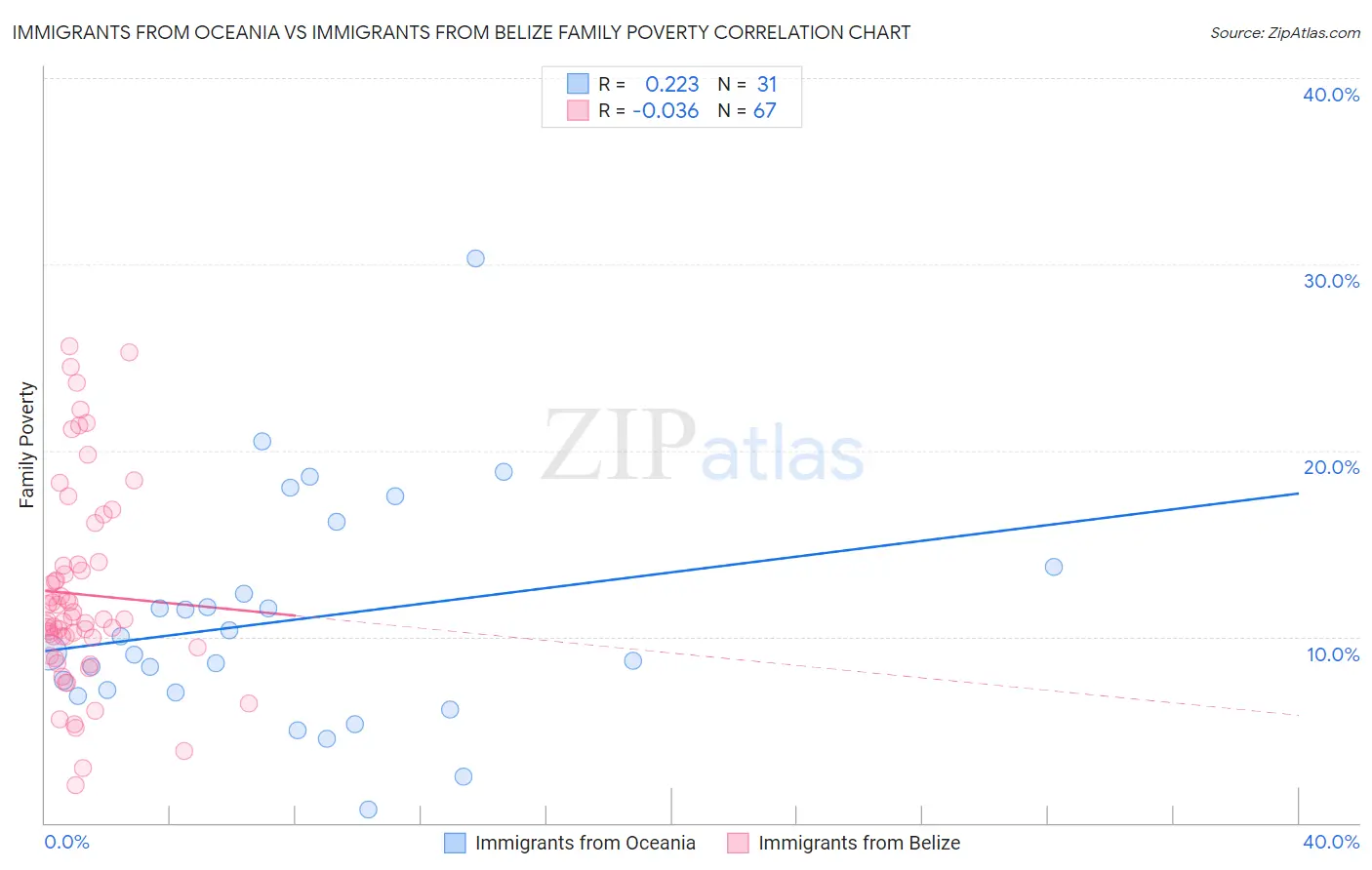 Immigrants from Oceania vs Immigrants from Belize Family Poverty