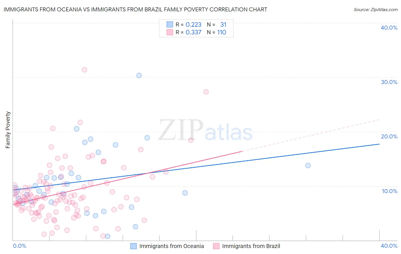 Immigrants from Oceania vs Immigrants from Brazil Family Poverty