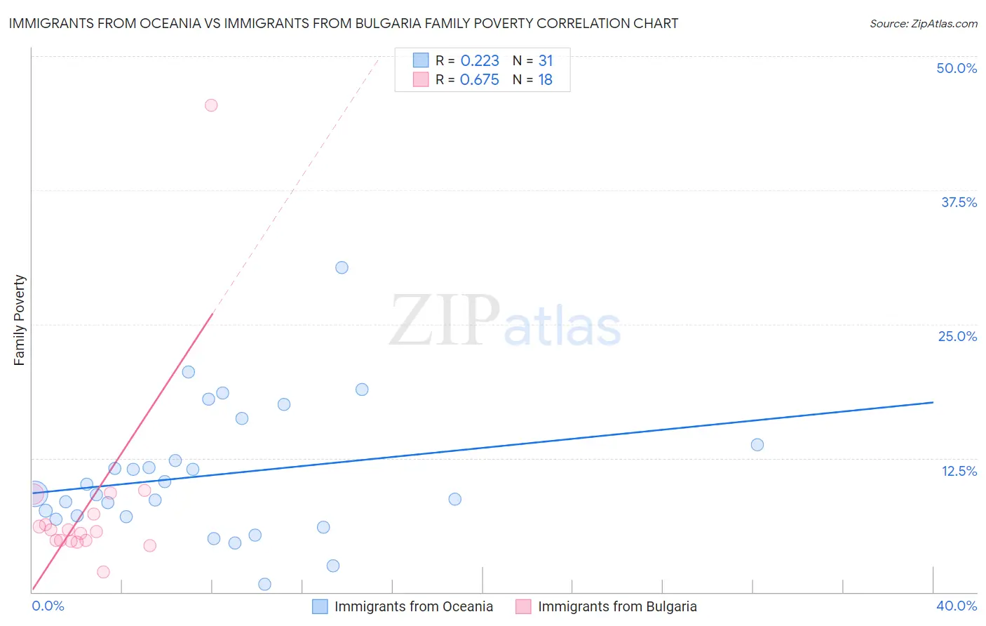 Immigrants from Oceania vs Immigrants from Bulgaria Family Poverty