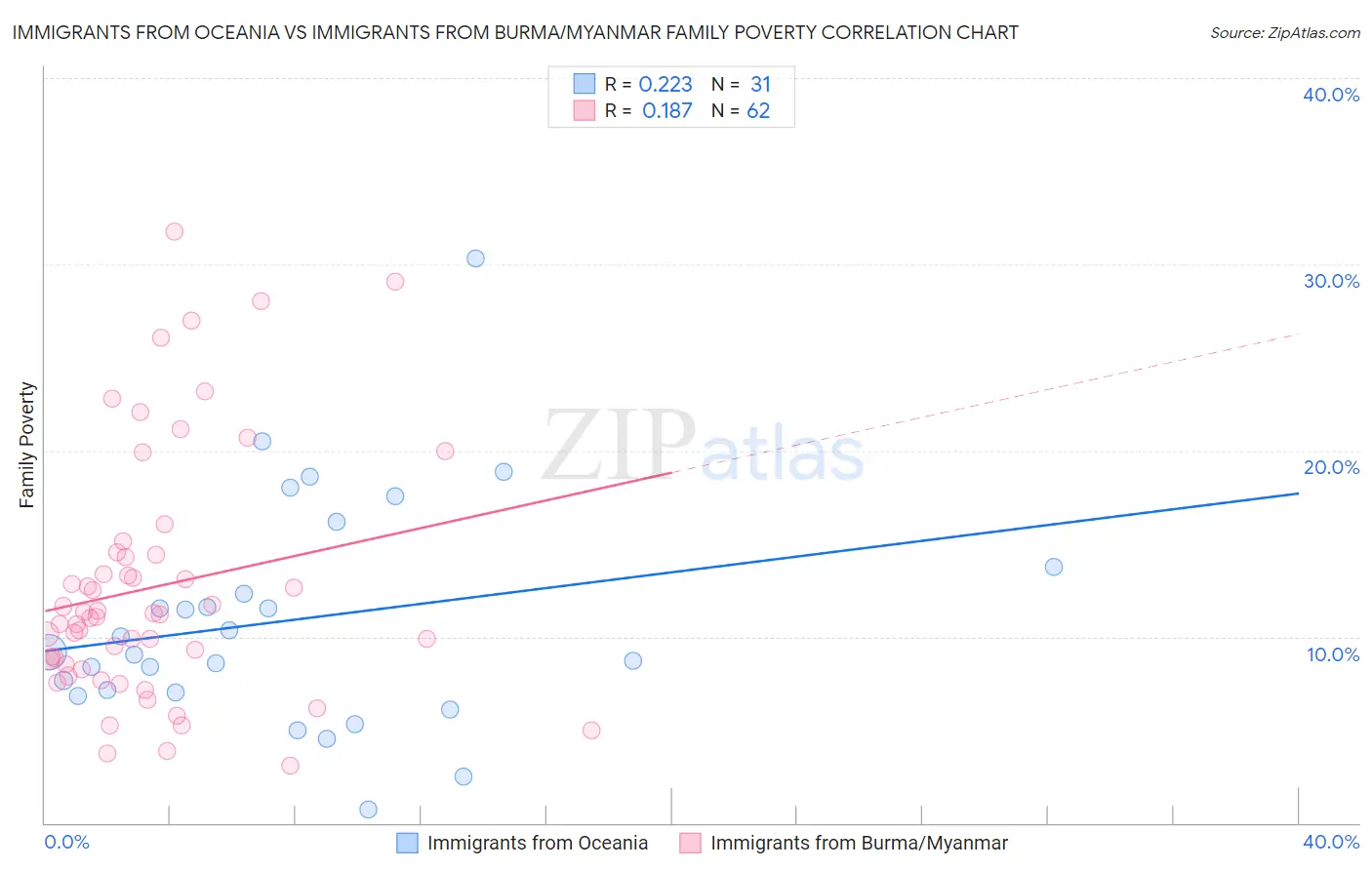 Immigrants from Oceania vs Immigrants from Burma/Myanmar Family Poverty