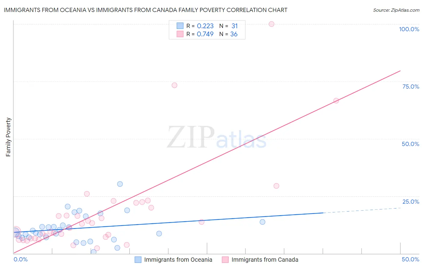 Immigrants from Oceania vs Immigrants from Canada Family Poverty