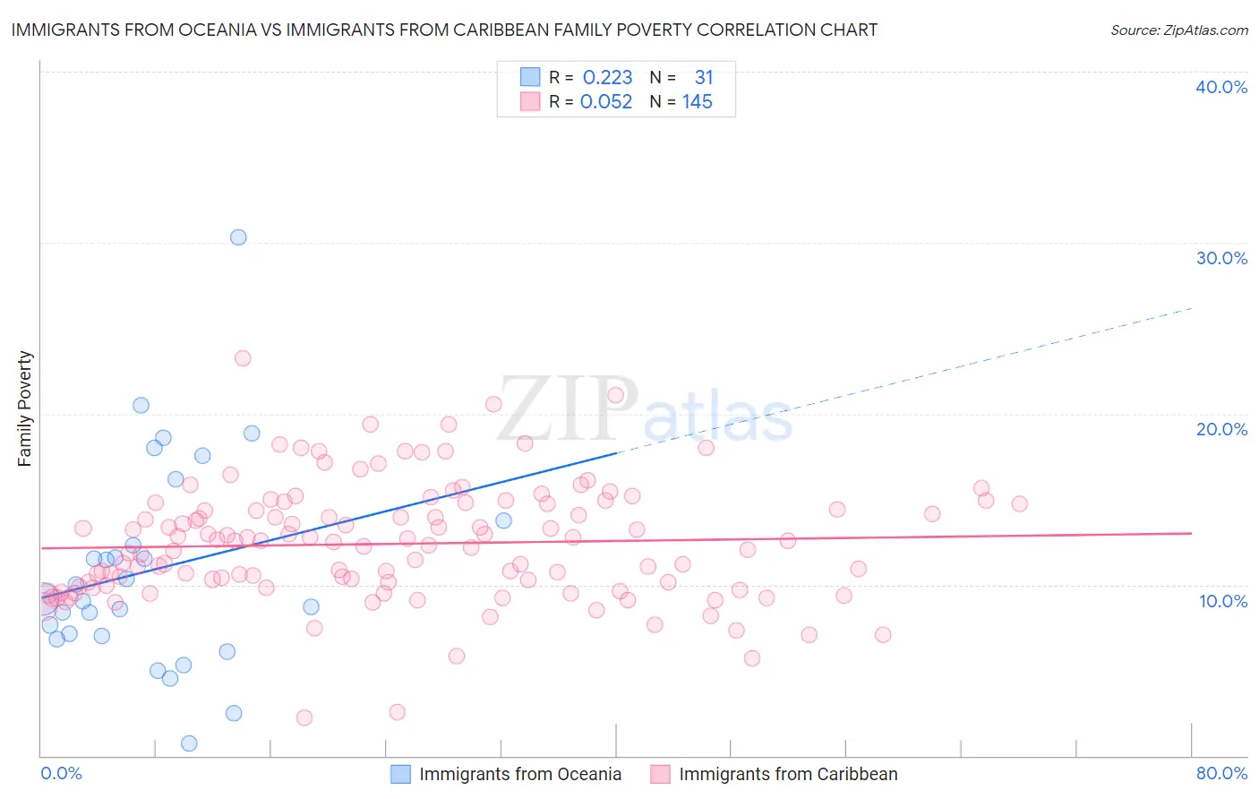 Immigrants from Oceania vs Immigrants from Caribbean Family Poverty