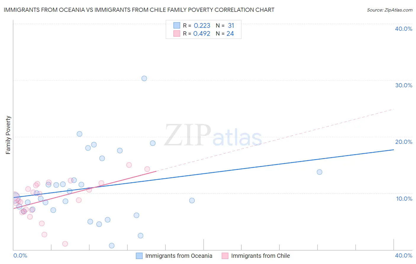Immigrants from Oceania vs Immigrants from Chile Family Poverty