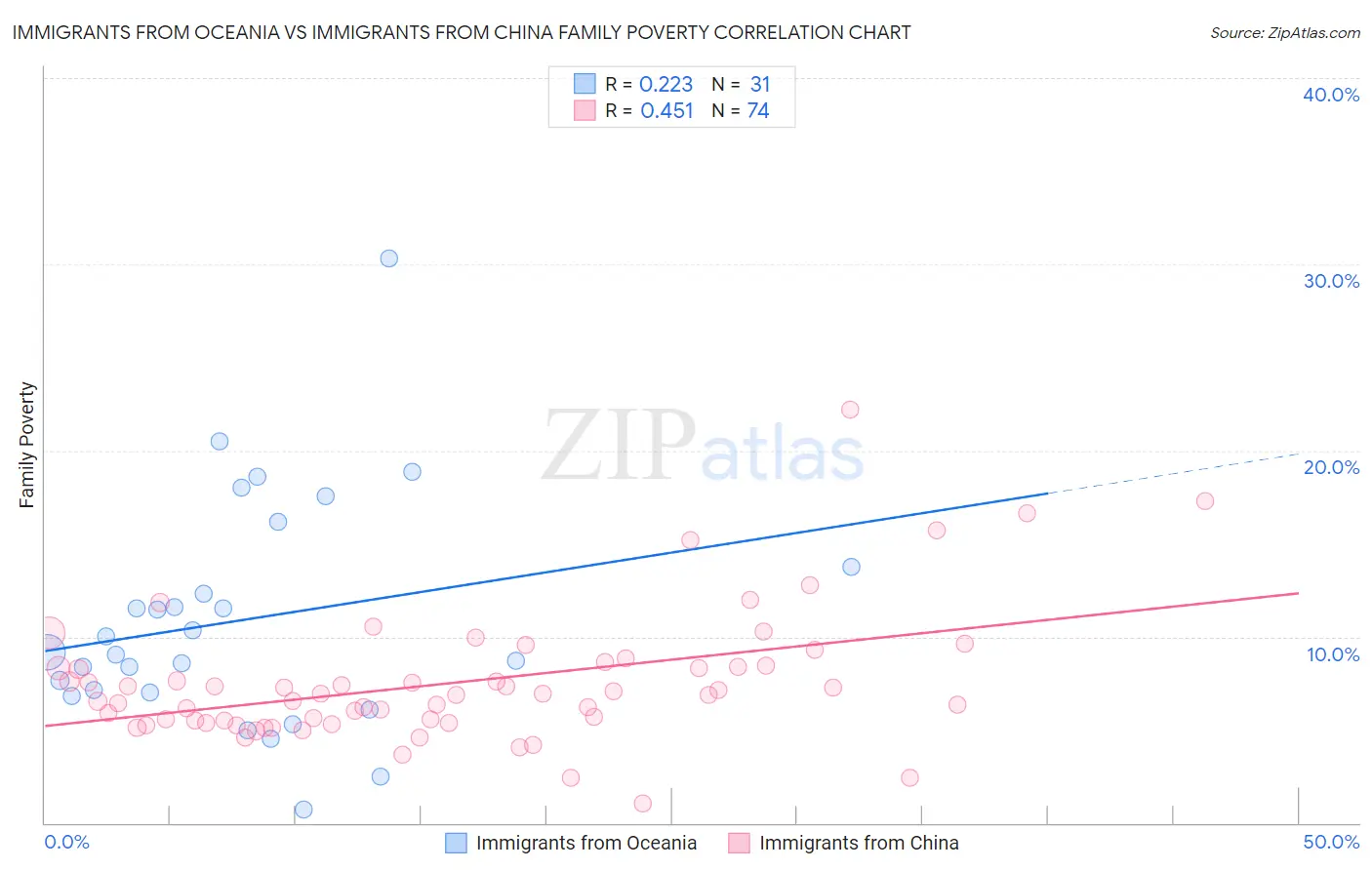Immigrants from Oceania vs Immigrants from China Family Poverty