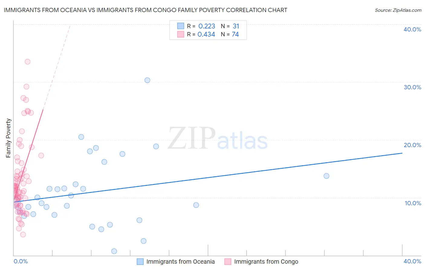 Immigrants from Oceania vs Immigrants from Congo Family Poverty