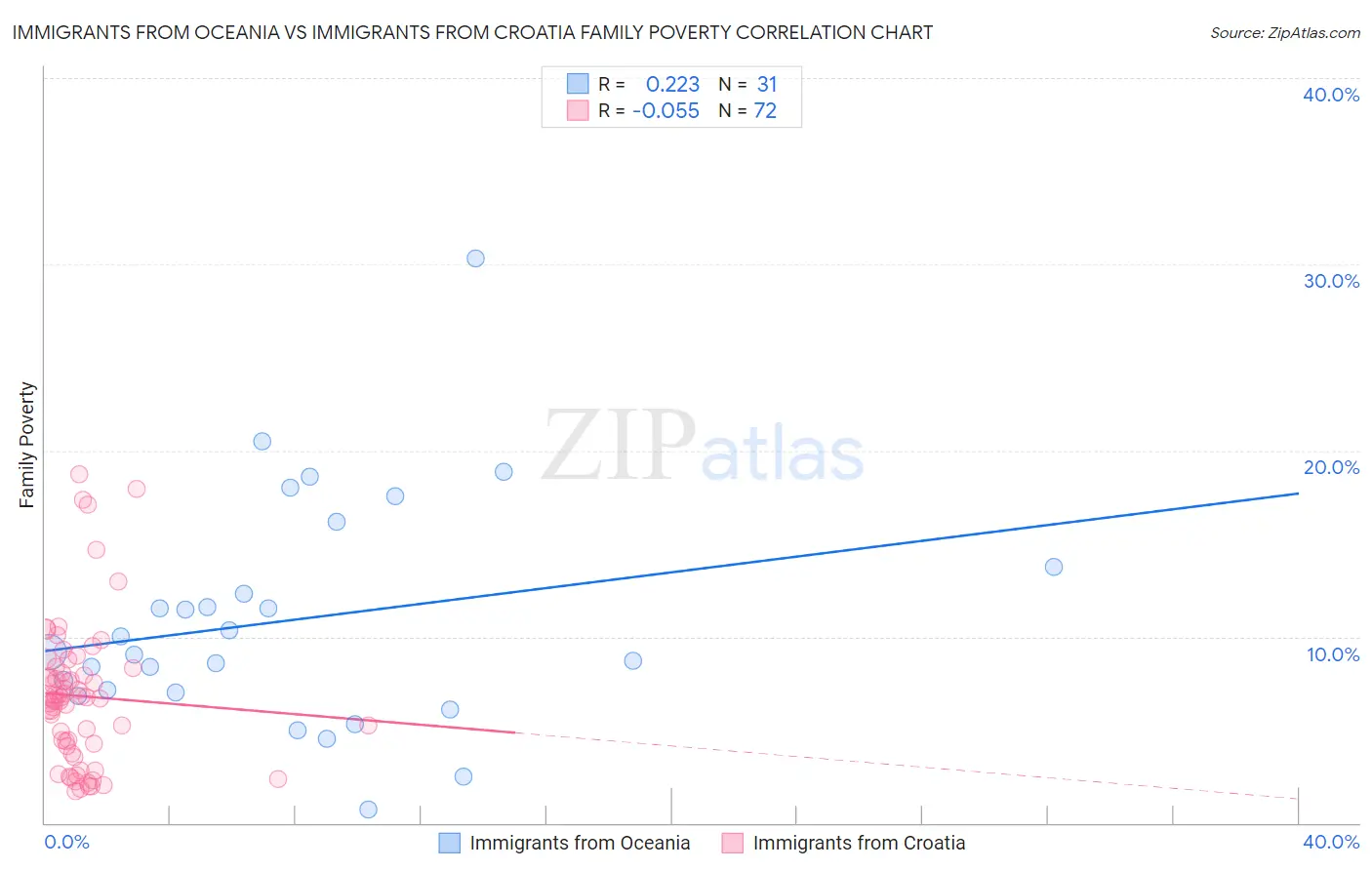 Immigrants from Oceania vs Immigrants from Croatia Family Poverty