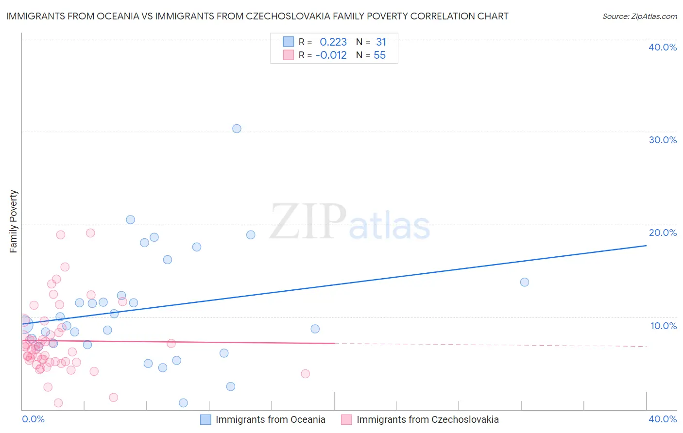 Immigrants from Oceania vs Immigrants from Czechoslovakia Family Poverty