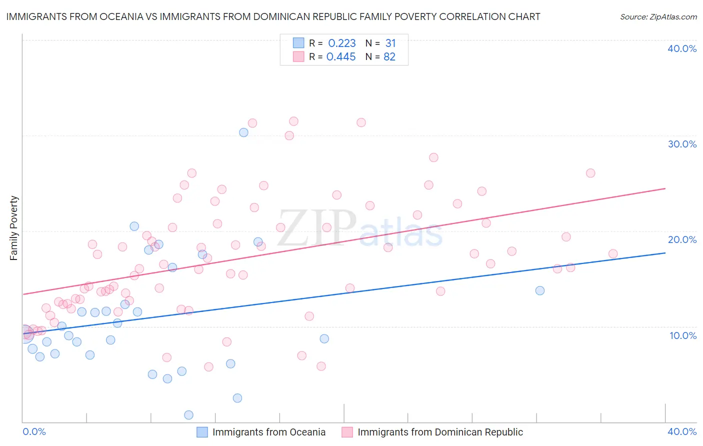 Immigrants from Oceania vs Immigrants from Dominican Republic Family Poverty