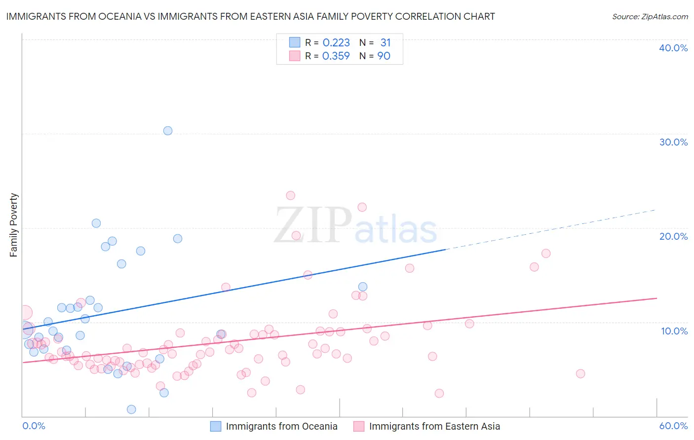 Immigrants from Oceania vs Immigrants from Eastern Asia Family Poverty