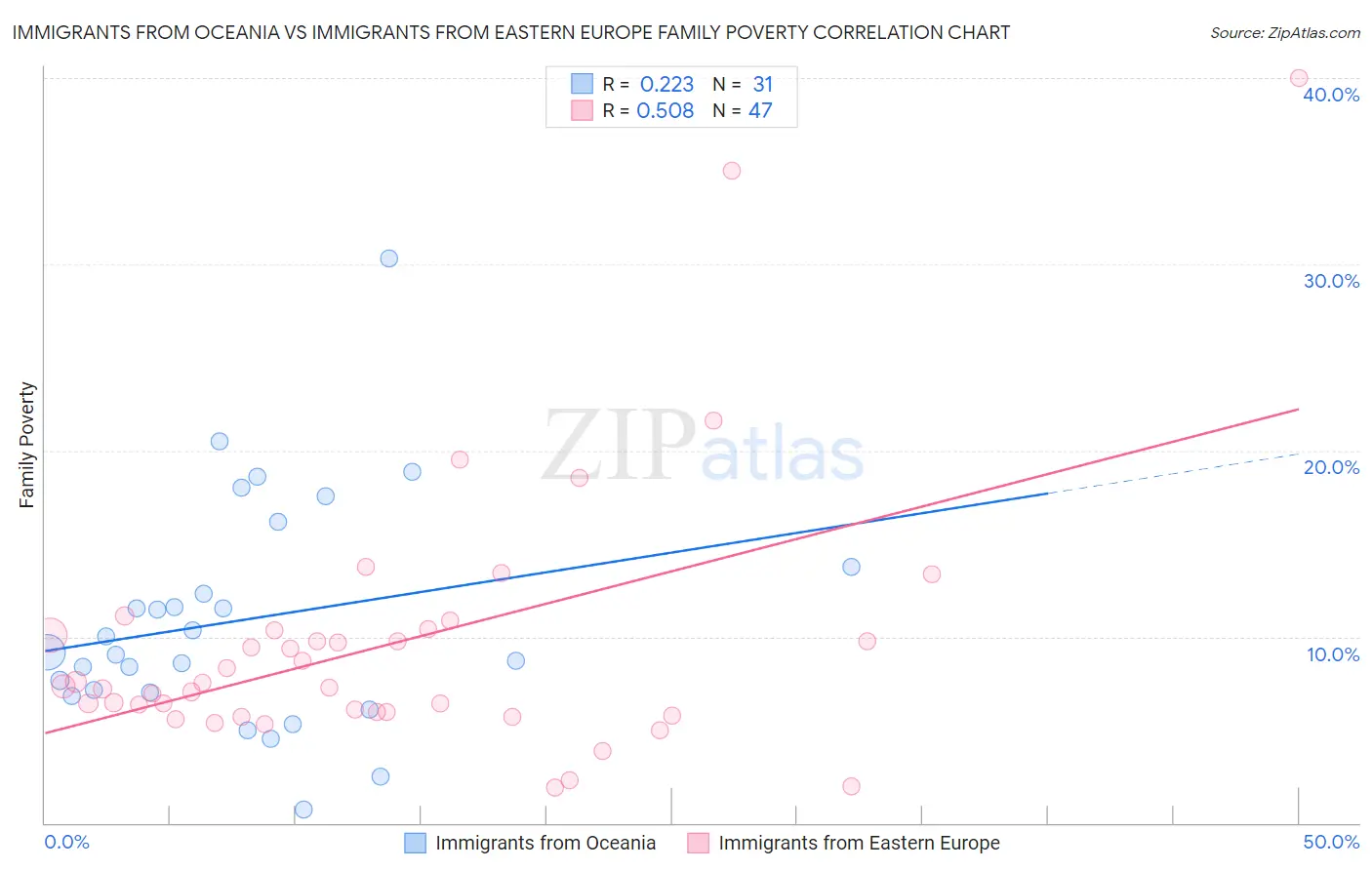 Immigrants from Oceania vs Immigrants from Eastern Europe Family Poverty