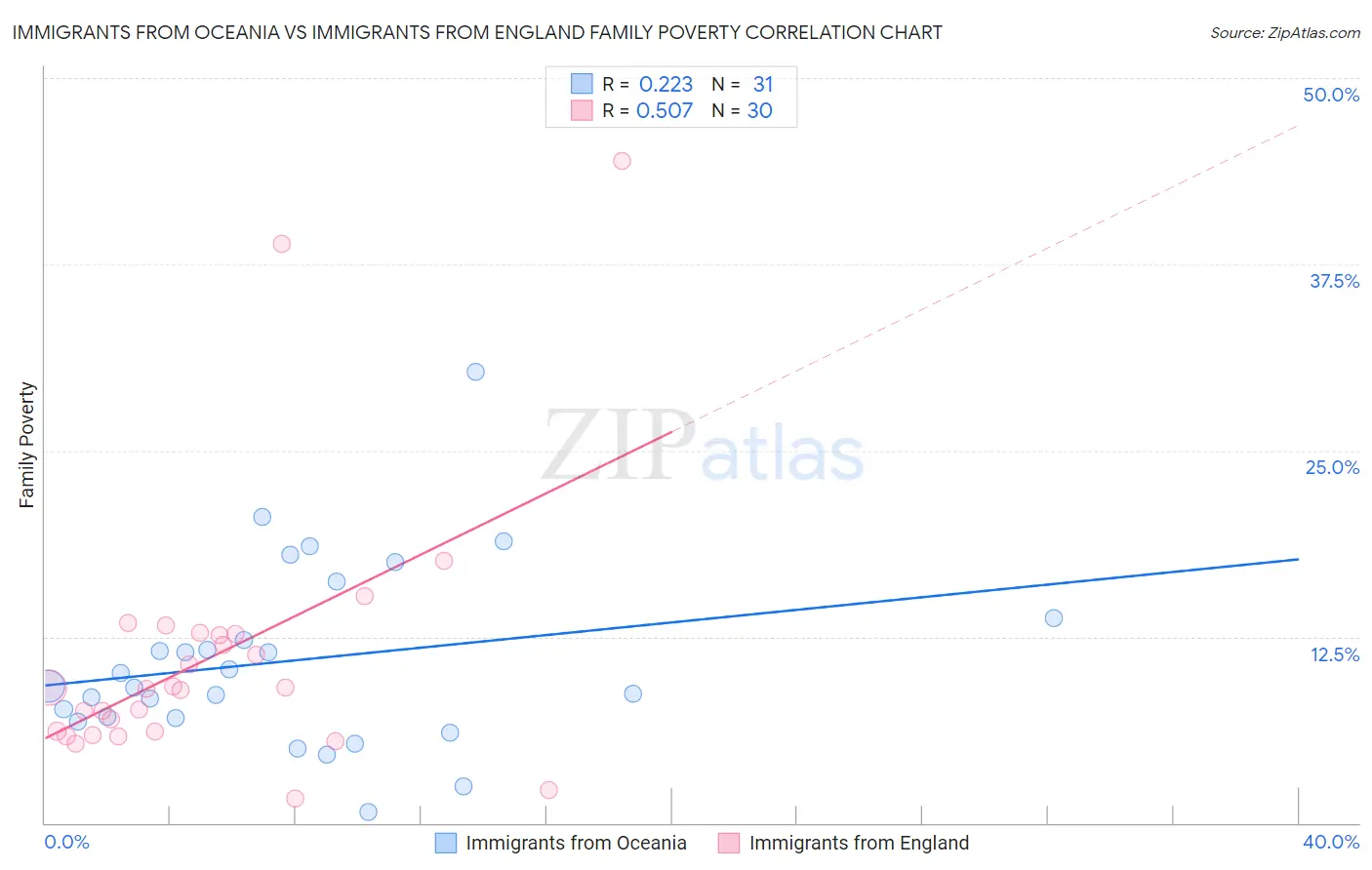 Immigrants from Oceania vs Immigrants from England Family Poverty