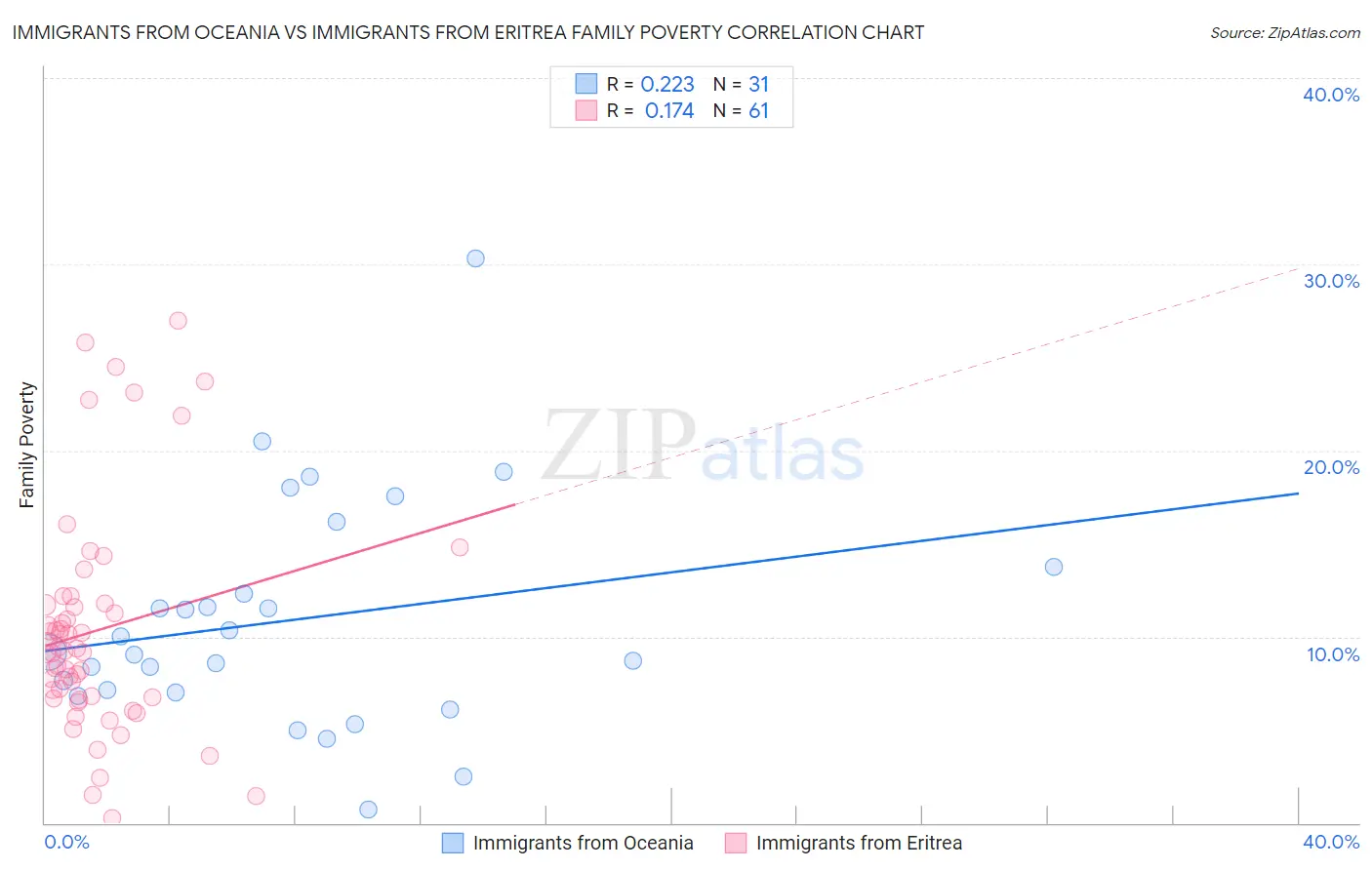 Immigrants from Oceania vs Immigrants from Eritrea Family Poverty