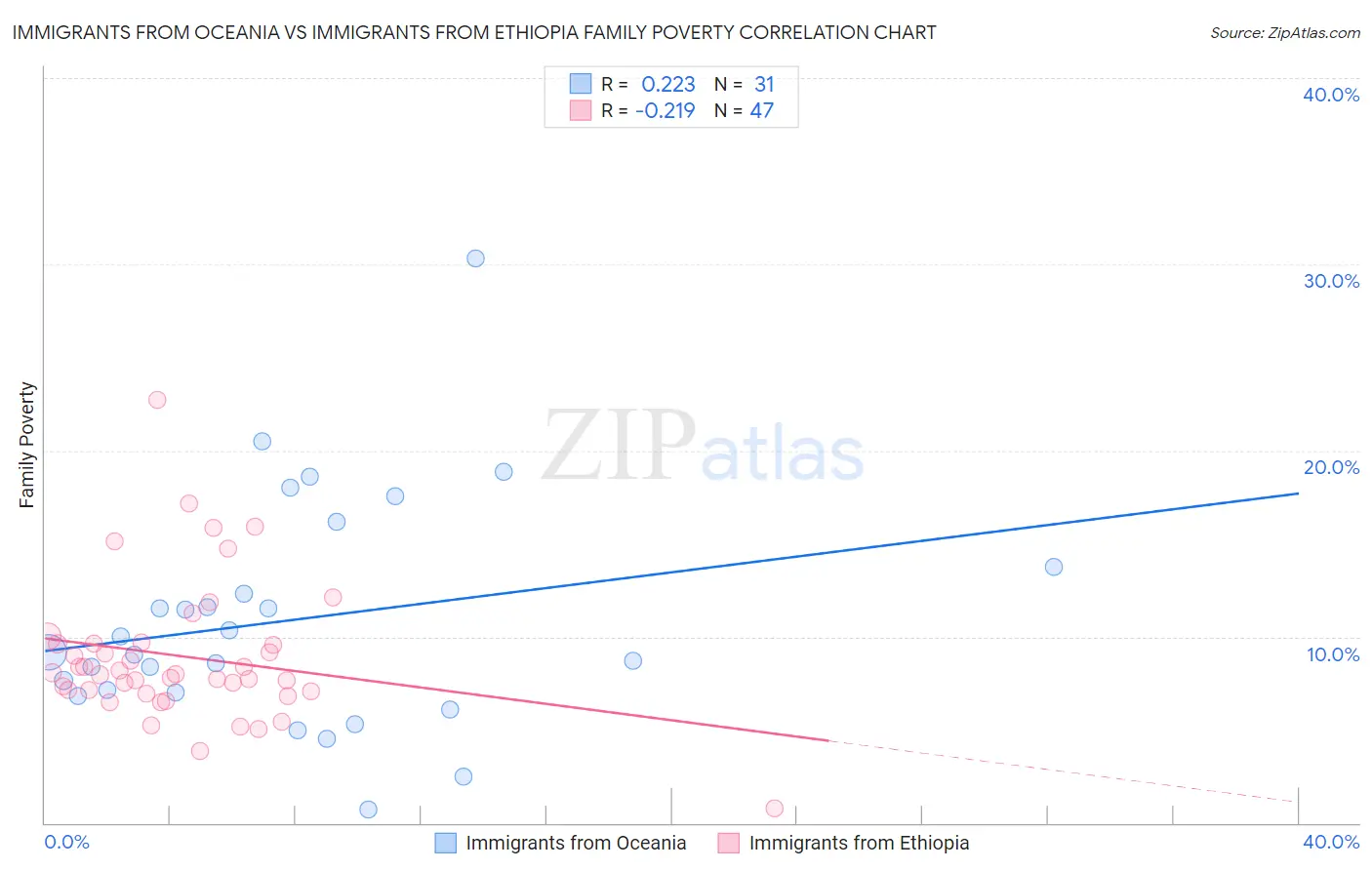 Immigrants from Oceania vs Immigrants from Ethiopia Family Poverty